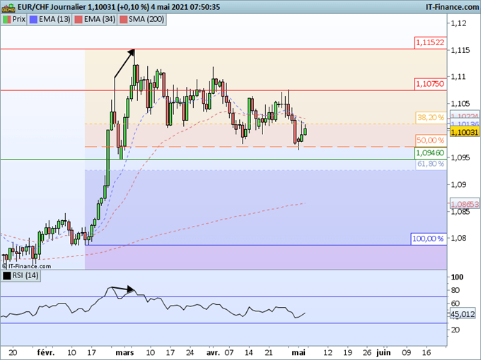 Morning Meeting Forex : Baisse modérée du dollar; EUR/CHF : retracement de 50%