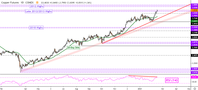 Crude Oil Gains as Copper Prices Aim for 2012 High, Downside Potential Grows