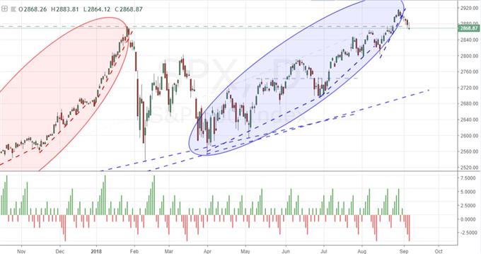 Daily Chart of S&P 500