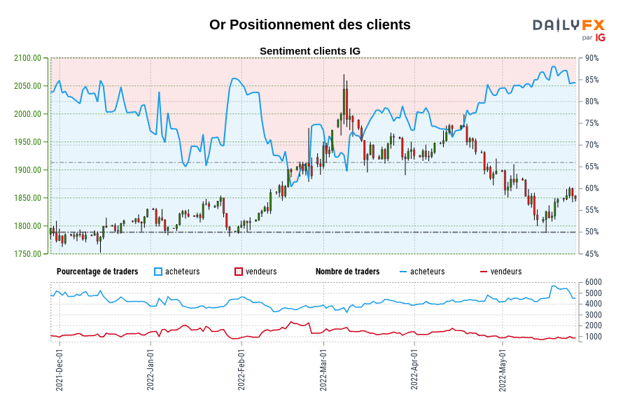 Or Positionnement des clients
