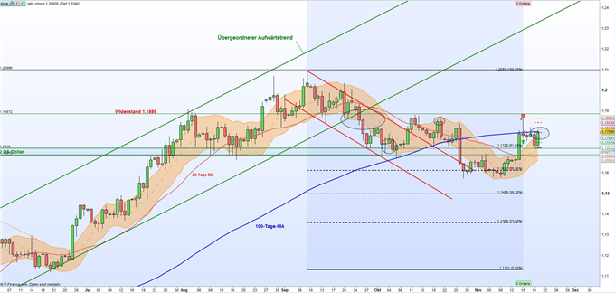 EUR/USD: Gewinnmitnahmen, nach dem Scheitern der Jamaika-Koalitionen