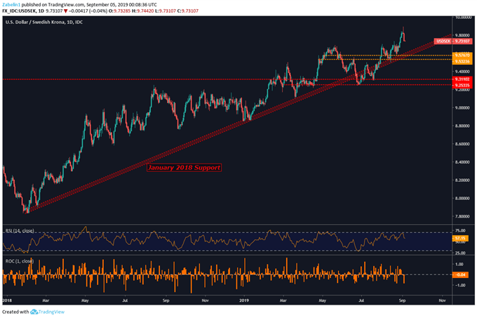 Dollar To Swedish Krona Chart