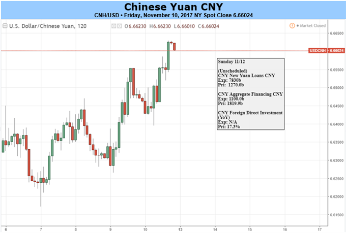 Yuan Torn between Milestone Opening up, Private Investment Concern