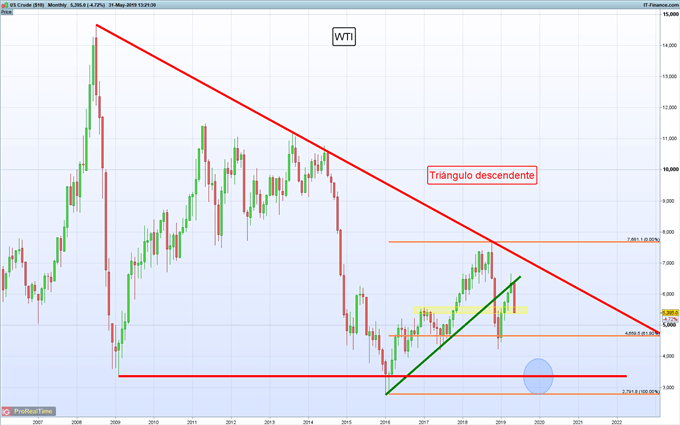 Gráficos de mayor relevancia para la siguiente semana: S&amp;P 500, USD/MXN, petróleo y más...