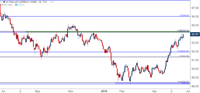 us dollar daily chart