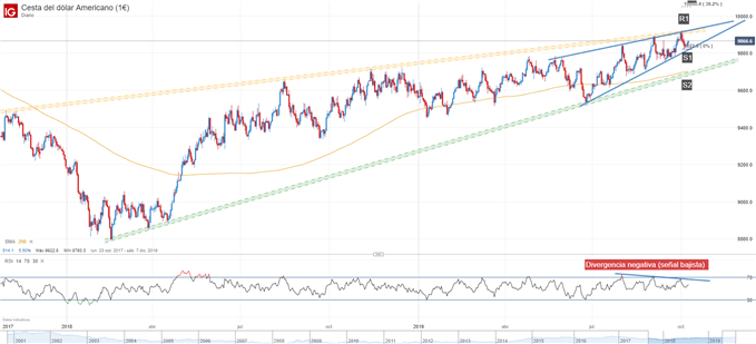 Gráfico técnico dólar