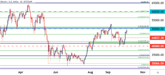 Bitcoin daily price chart
