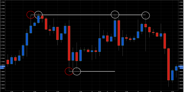 Currency pairs can continue to bounce off levels of support and resistance from the past.