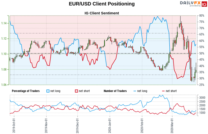 Euro vs US Dollar price, trader sentiment