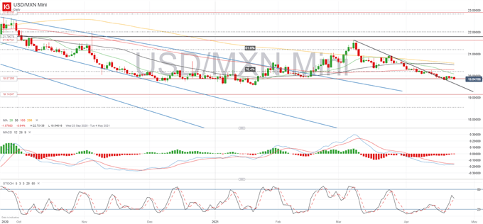 Mexican Peso Weekly Forecast: USD/MXN Bears Remain in Control
