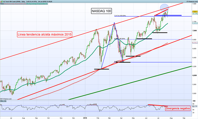Gráfico diario NASDAQ 100 – 24/07/2018