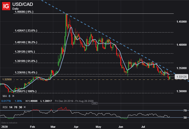 Canadian Dollar Price Chart USDCAD Forecast Trump Tariffs on Canada Aluminum