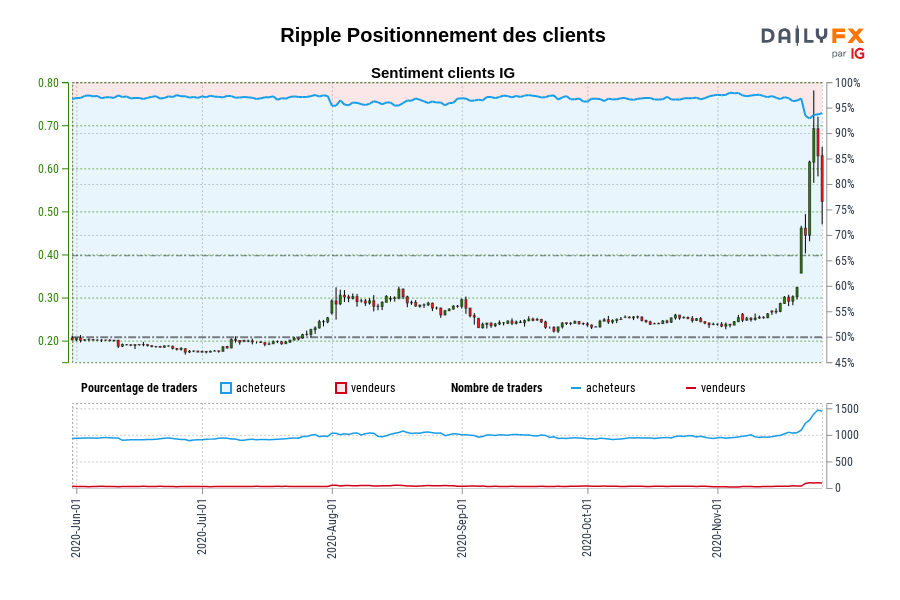 Ripple Positionnement des clients