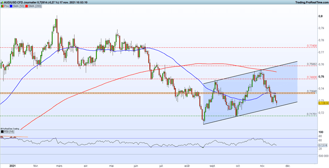 AUD/USD
