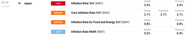 Japanese Yen Forecast: USD/JPY Bearish as Yields and Oil Drops