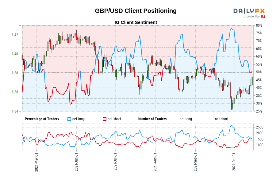 GBP/USD Client Positioning