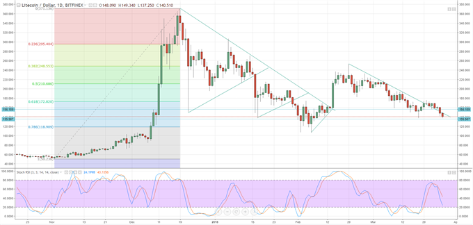 Litecoin Chart Suggests Further Losses; LitePay Closed