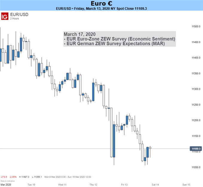 EURUSD Chart
