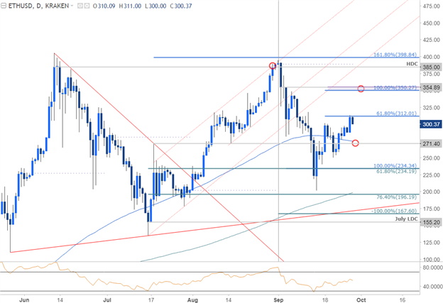 ETHUSD Price Chart- Daily Timeframe