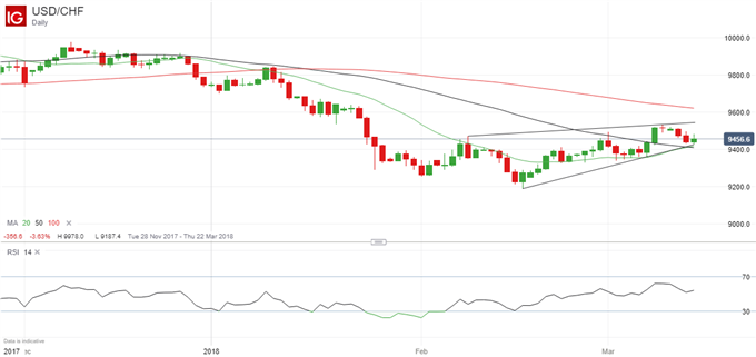 Latest USDCHF price chart