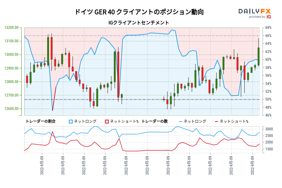 ドイツ GER 40 クライアントのポジション動向