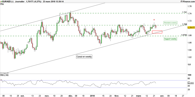 Cours EUR/NZD journalier