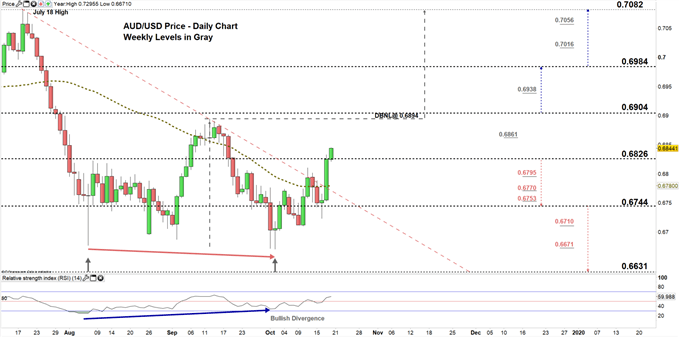 AUDUSD price daily chart 18-10-19 Zoomed in