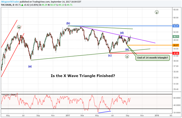 Crude Oil Prices Touch 6 Week High; More Strength to Follow?