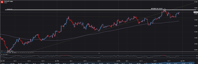 GRÁFICO TÉCNICO DE 4 HORAS DEL CHF/JPY (30 DE JULIO, 2020)