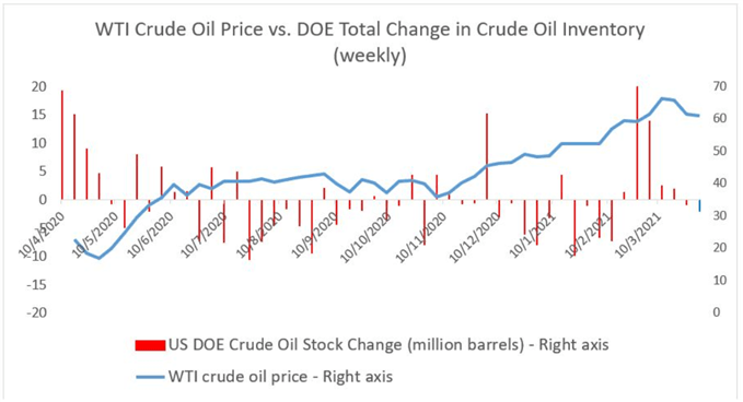 WTI Rohöl vs. DOE Lagerstätten