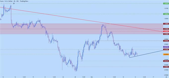 Biểu đồ hai giờ EURUSD