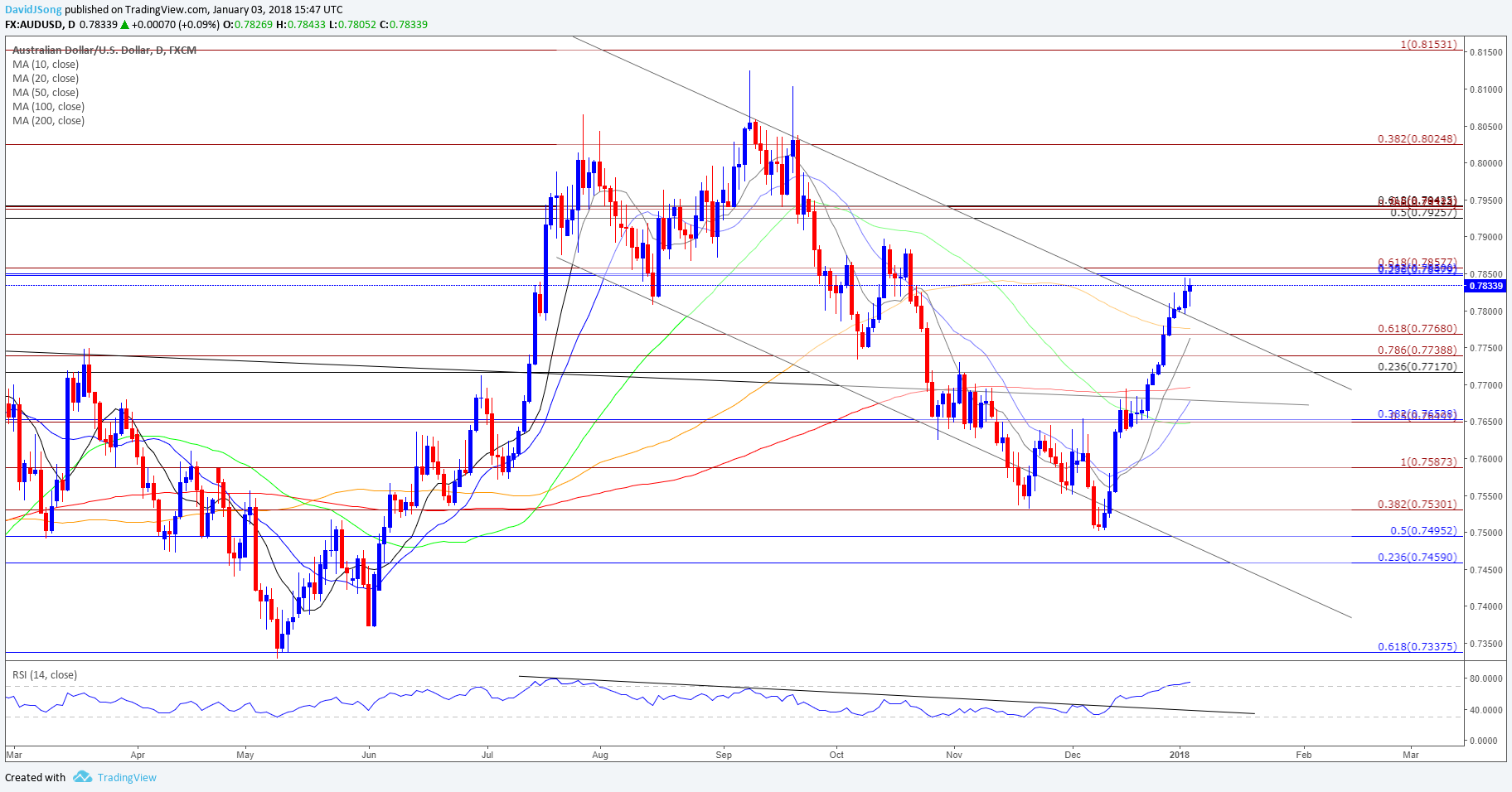 AUD/USD Daily Chart