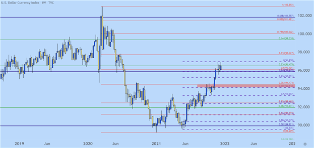 Long USD: Top Trade Q1 2022