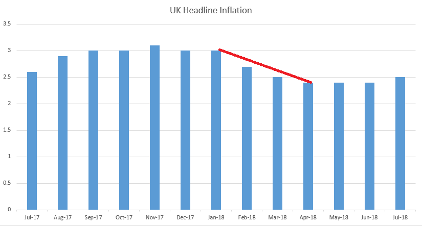 UK Inflation since July, 2017
