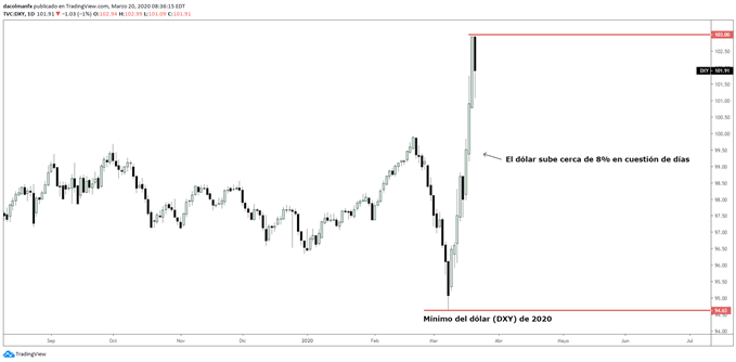 Gráfico diario del índice DXY