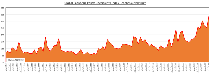 Global Economic Policy Uncertainty Index