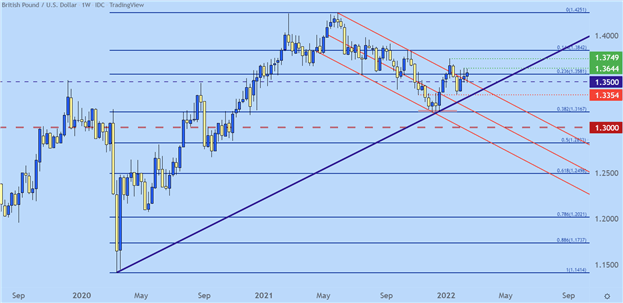 US Dollar Technical Forecast