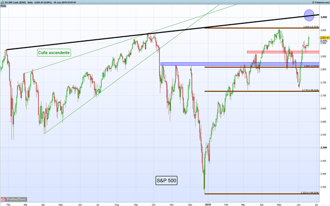 Gráfico diario S&P 500 - 19/06/2019