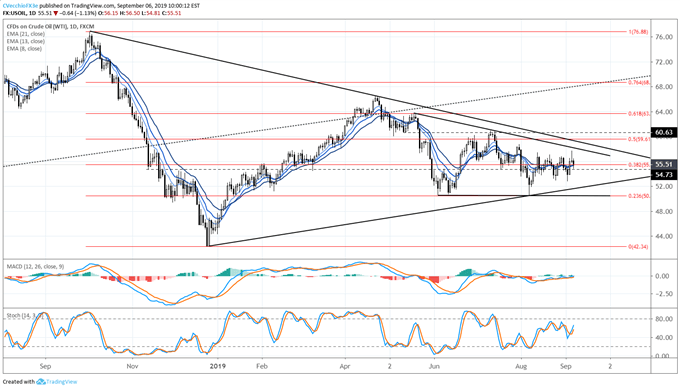 Crude Price Chart 2019