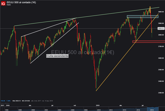 Gráfico diario S&P 500 - 06/08/2019