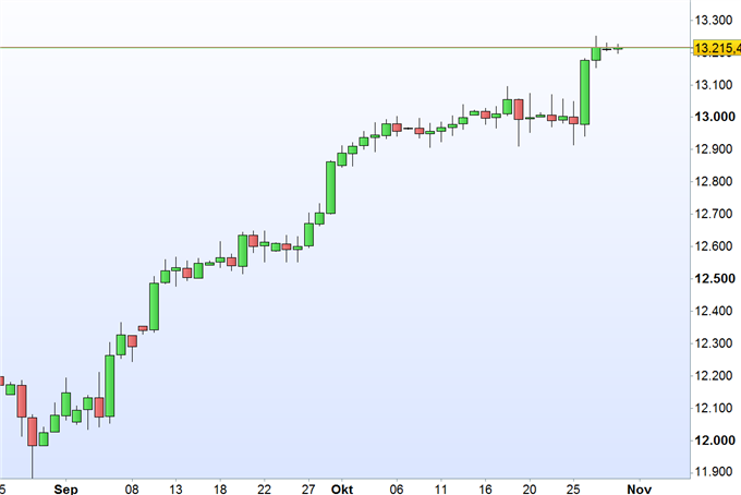 DAX 30: FED’sche Personalfrage beschäftigt Anleger