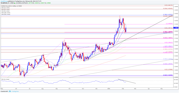 GBP/USD Daily Chart