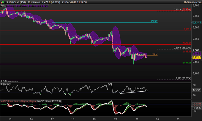 analyse de l'indice S&P 500
