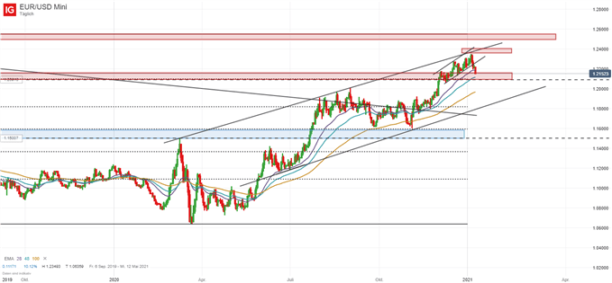 EUR/USD Prognose