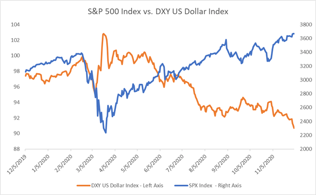 SPX VS USD Chart 