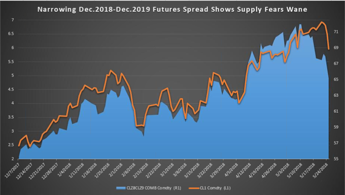 Crude Spills on Saudi's Proposed Increase, Short-Term Top Likely