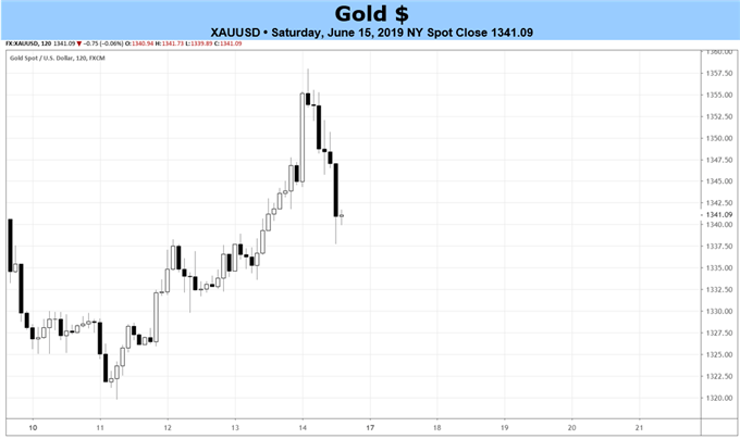 gold price, gold technical analysis, gold chart, gold price forecast, gold price chart