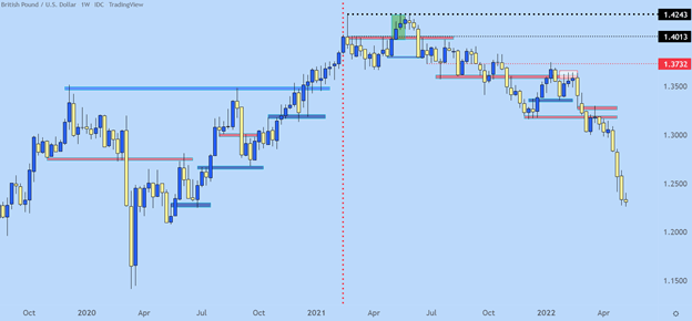 Price Action Support resistance