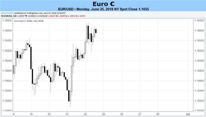 Euro Forecast: Euro Turn to June CPI for Next Catalyst