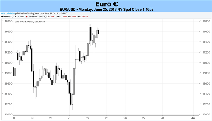 Euro Prognose